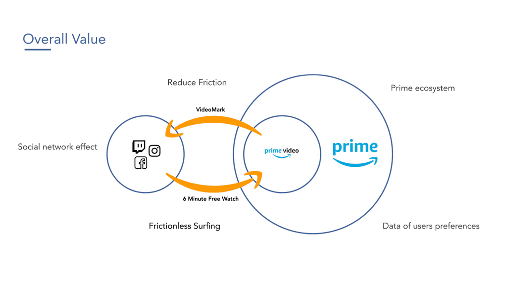 VideoMark Overall Value